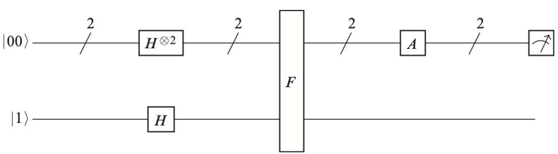 Grover algorithm circuit n=2