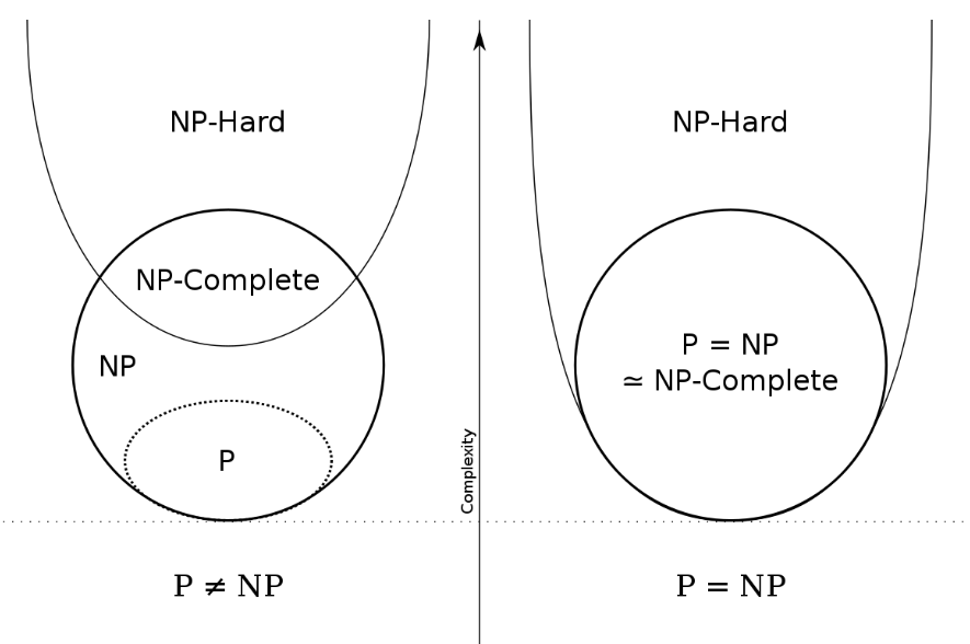 P-NP graph