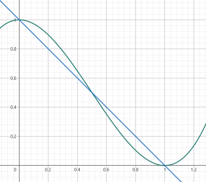 Repetiton coding graph